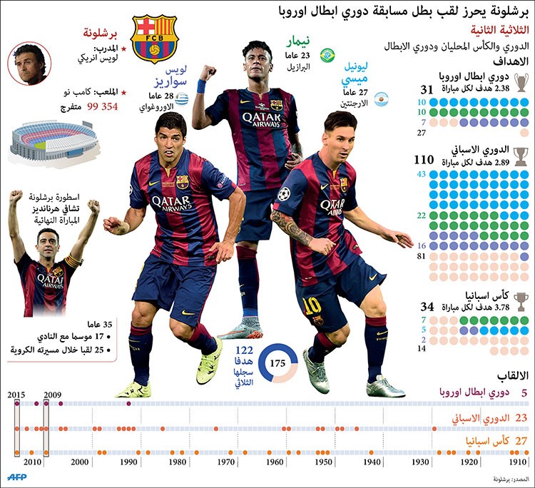6 أشهر نقلت برشلونة من الهاوية إلى قمة أوروبا