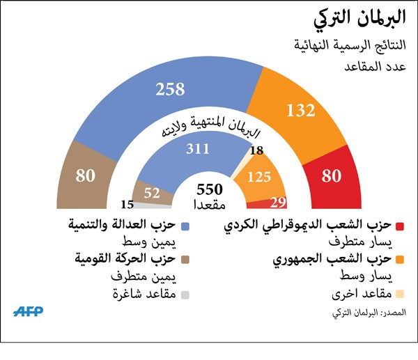 تركيا أمام وضع جديد «أكثر من تغيير وأقل من انقلاب» وأردوغان تلقى «أكثر من انتكاسة وأقل من هزيمة»