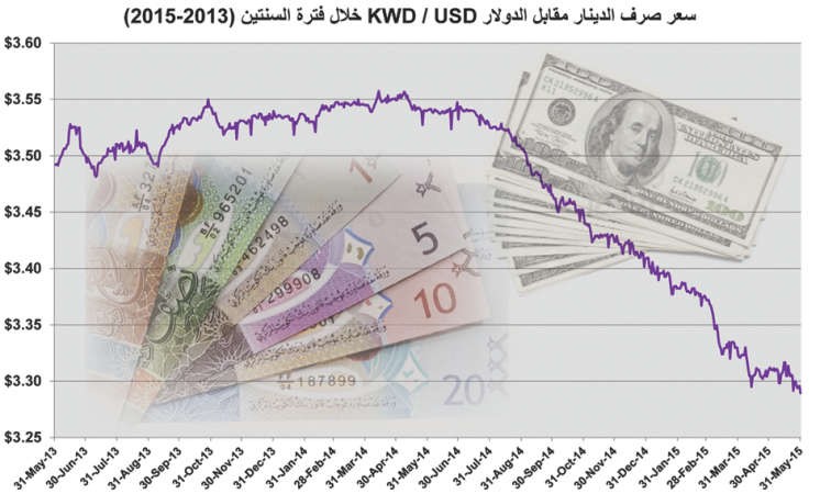 أي تاجر كويتي ربح من حرب العملات؟  التاجر الخاسر التاجر الرابح 