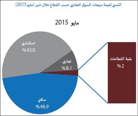 «الدولي»: 18% تراجعاً بمبيعات العقار في مايو لتسجل 278.2 مليون دينار