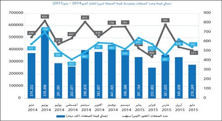 «الدولي»: 18% تراجعاً بمبيعات العقار في مايو لتسجل 278.2 مليون دينار