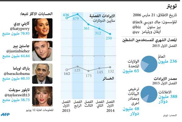 رجل «تويتر» يستقيل و«وول ستريت» تنتعش