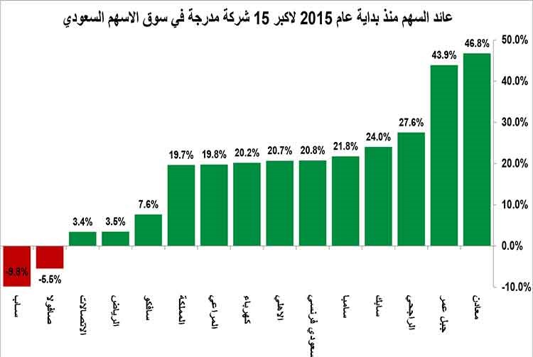 الأجانب في الأسهم السعودية غداً ..أين الفرص بأكبر أسواق المنطقة؟