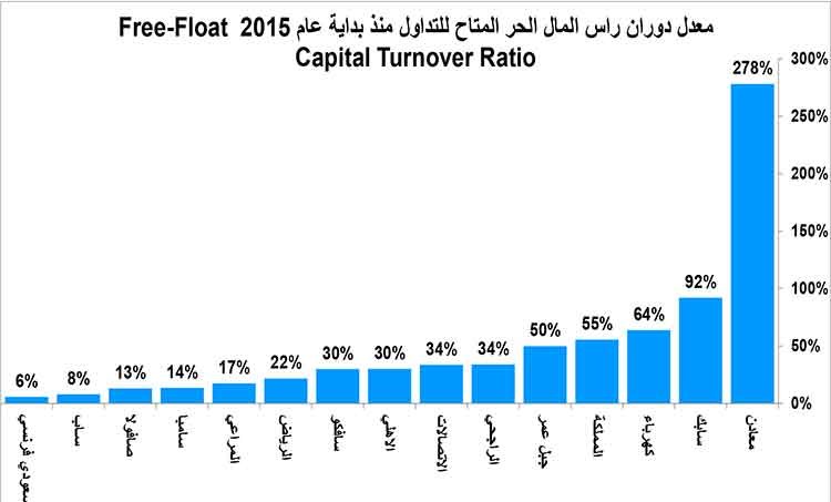 الأجانب في الأسهم السعودية غداً ..أين الفرص بأكبر أسواق المنطقة؟