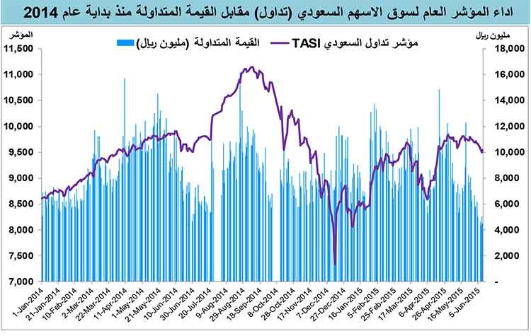 الأجانب في الأسهم السعودية غداً ..أين الفرص بأكبر أسواق المنطقة؟