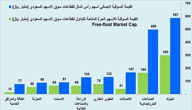 الأجانب في الأسهم السعودية غداً ..أين الفرص بأكبر أسواق المنطقة؟
