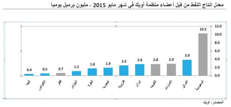 «كامكو»: أعلى ارتفاع للنفط الكويتي بـ 8.8% ببلوغه 60.9 دولاراً خلال مايو