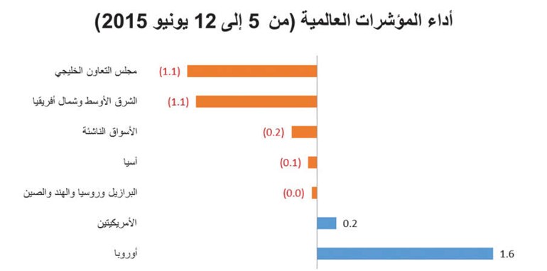 «الوطني للاستثمار»: 11% ارتفاعاً بالمؤشر الخليجي منذ بداية 2015