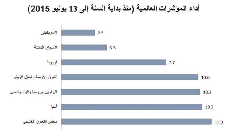 «الوطني للاستثمار»: 11% ارتفاعاً بالمؤشر الخليجي منذ بداية 2015