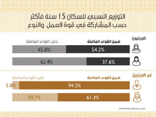 توزيع نسب السكان حسب المشاركة في القوى العاملة﻿