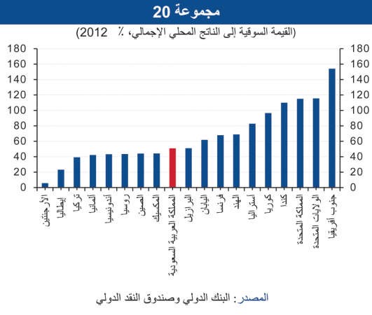 «الوطني»: 67 شركة فوق المليار دولار في السوق السعودية