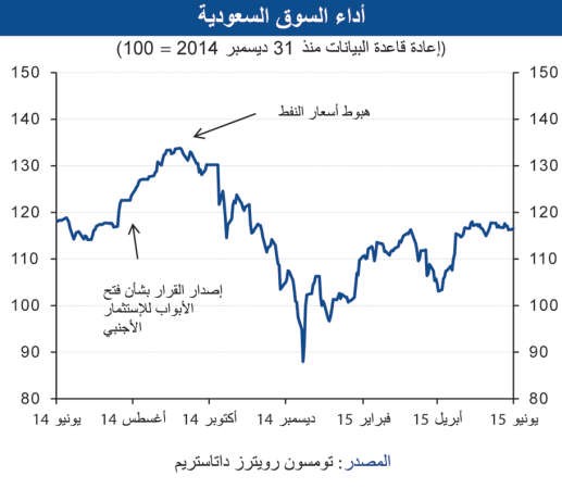 «الوطني»: 67 شركة فوق المليار دولار في السوق السعودية