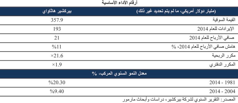 أصول «بيركشير هاثاواي» أكبر من اقتصاد الإمارات