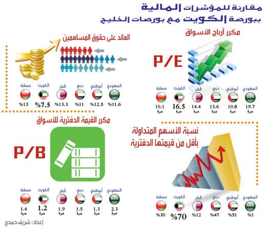 البورصة الكويتية: 132 سهماً تتداول أسعارها بأقل من قيمتها الدفترية