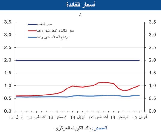 «الوطني»: نمو الائتمان إلى 5.7% خلال أبريل