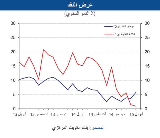 «الوطني»: نمو الائتمان إلى 5.7% خلال أبريل