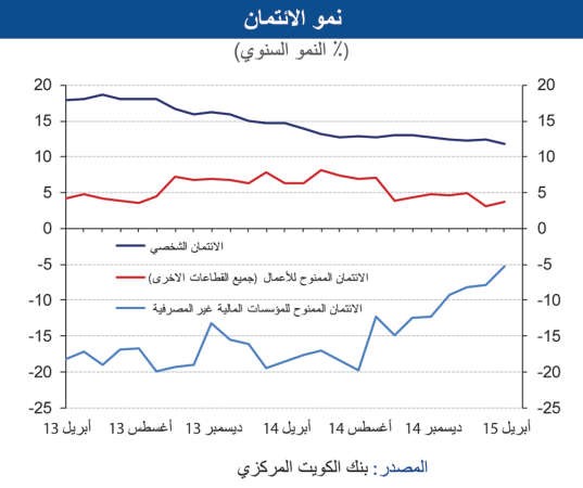 «الوطني»: نمو الائتمان إلى 5.7% خلال أبريل
