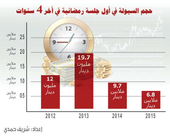 البورصة.. صائمة