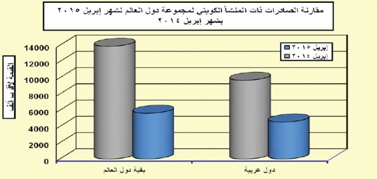 «التجارة»: تراجع قيمة الصادرات الكويتية 57% خلال أبريل 2015