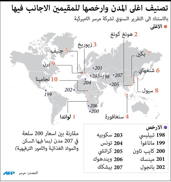 لواندا وهونغ كونغ وزيوريخ أغلى مدن العالم للمقيمين الأجانب