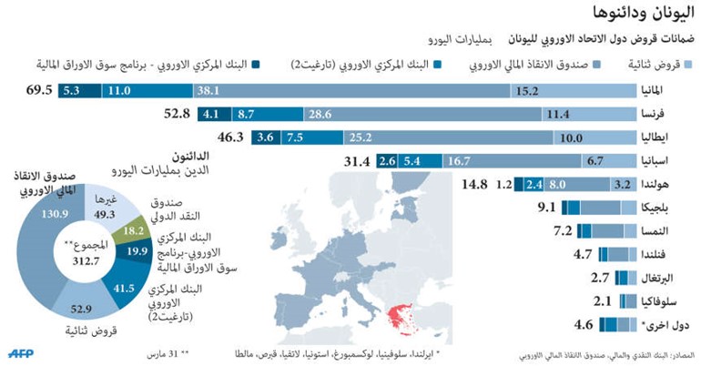 العريان: احتمال عدم التوصل لاتفاق مع اليونان
