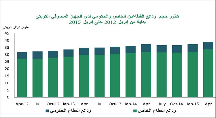 «بيتك»: 41% نمو ودائع العملات الأجنبية إلى 4.4 مليارات  دينار