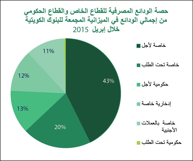 «بيتك»: 41% نمو ودائع العملات الأجنبية إلى 4.4 مليارات  دينار