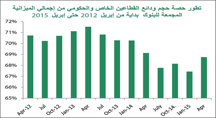 «بيتك»: 41% نمو ودائع العملات الأجنبية إلى 4.4 مليارات  دينار