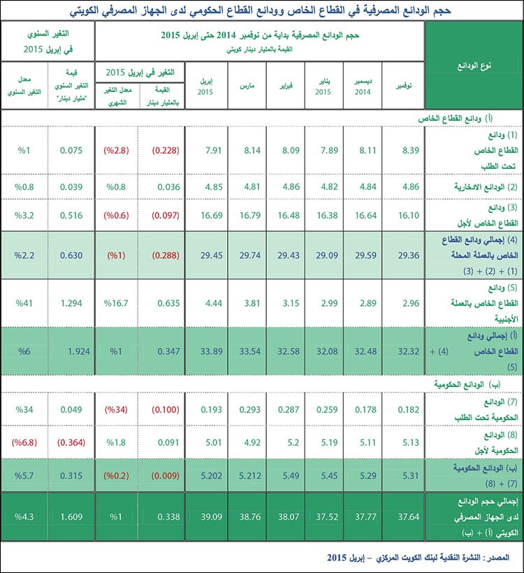 «بيتك»: 41% نمو ودائع العملات الأجنبية إلى 4.4 مليارات  دينار