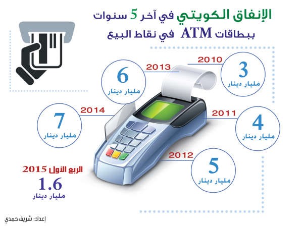 الإنفاق عبر ATM يرتفع مليار دينار سنوياً
