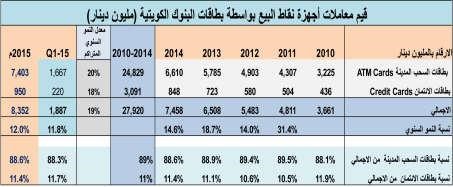850 مليون دينار أكبر استخدام للبطاقات الائتمانية في 5 سنوات