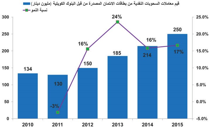 850 مليون دينار أكبر استخدام للبطاقات الائتمانية في 5 سنوات