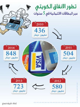 850 مليون دينار أكبر استخدام للبطاقات الائتمانية في 5 سنوات