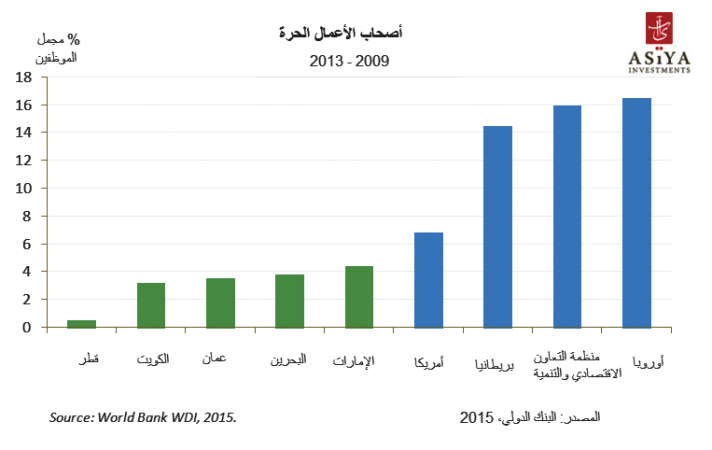 «آسيا كابيتال»: 12 إجراءً إدارياً و31 يوماً لإقامة مشروع تجاري في الكويت
