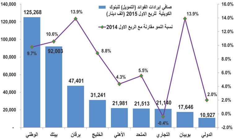 كيف تتوزع 37 مليار دينار قروضاً بين البنوك؟