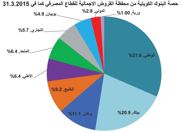 كيف تتوزع 37 مليار دينار قروضاً بين البنوك؟