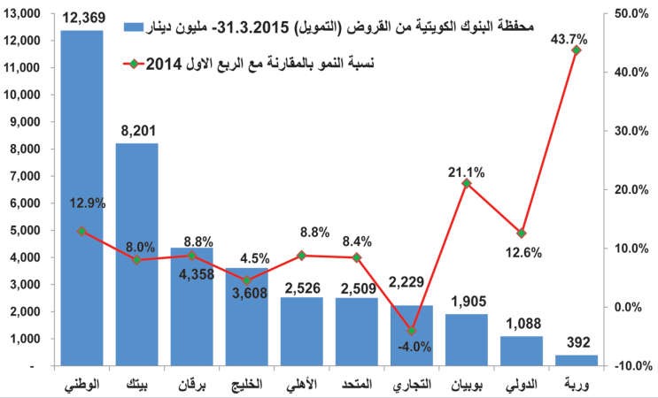 كيف تتوزع 37 مليار دينار قروضاً بين البنوك؟