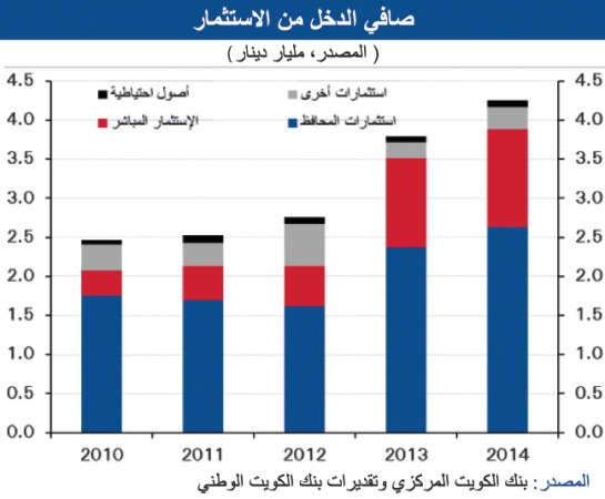 «الوطني»: تراجع فائض الحساب الجاري 25% في 2014