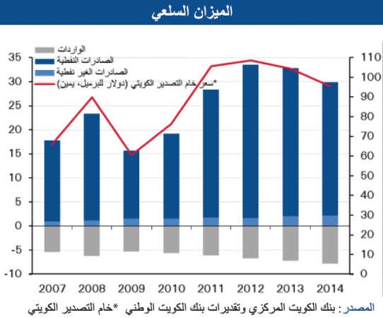 «الوطني»: تراجع فائض الحساب الجاري 25% في 2014
