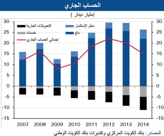 «الوطني»: تراجع فائض الحساب الجاري 25% في 2014