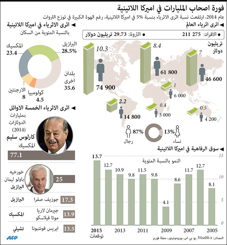 ازدياد عدد «فاحشي الثراء» في العالم