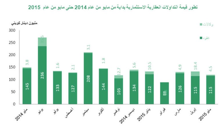«بيتك»: ارتفاع متوسط صفقة العقار التجاري 69% إلى 4.5 ملايين دينار في مايو