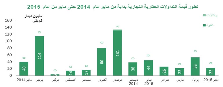 «بيتك»: ارتفاع متوسط صفقة العقار التجاري 69% إلى 4.5 ملايين دينار في مايو