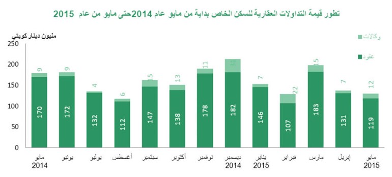 «بيتك»: ارتفاع متوسط صفقة العقار التجاري 69% إلى 4.5 ملايين دينار في مايو