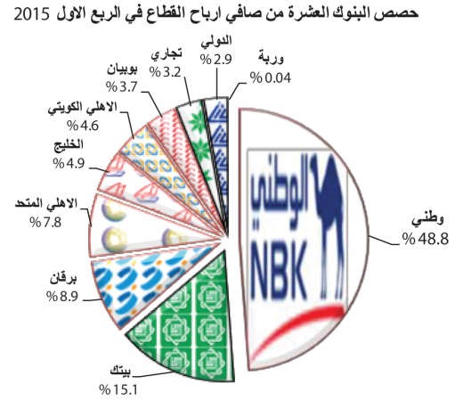 197.7 مليون دينار صافي أرباح البنوك بنمو 15%
