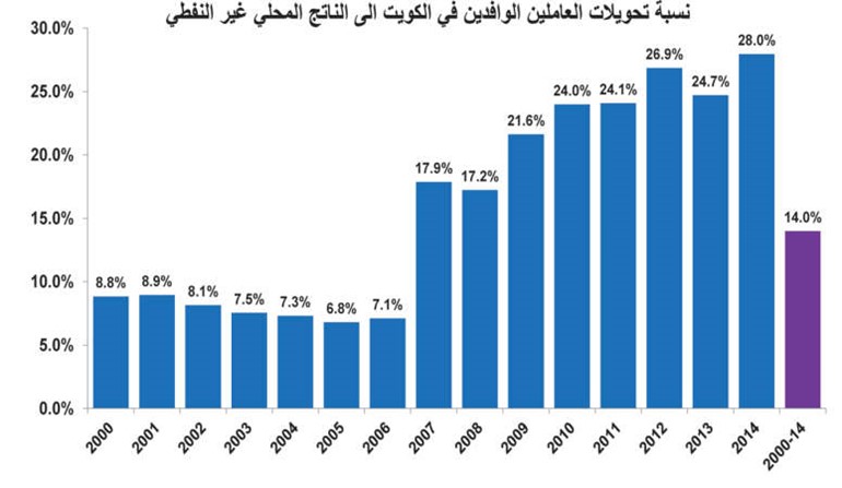 غياب الفرص الاستثمارية يرفع تحويلات الوافدين لأعلى مستوى تاريخياً 