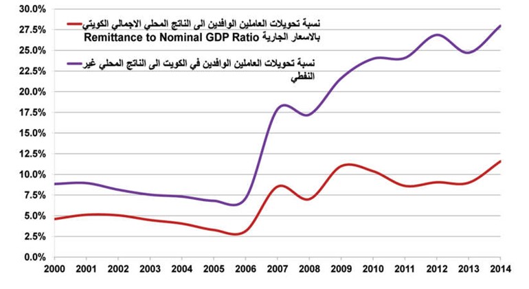 غياب الفرص الاستثمارية يرفع تحويلات الوافدين لأعلى مستوى تاريخياً 
