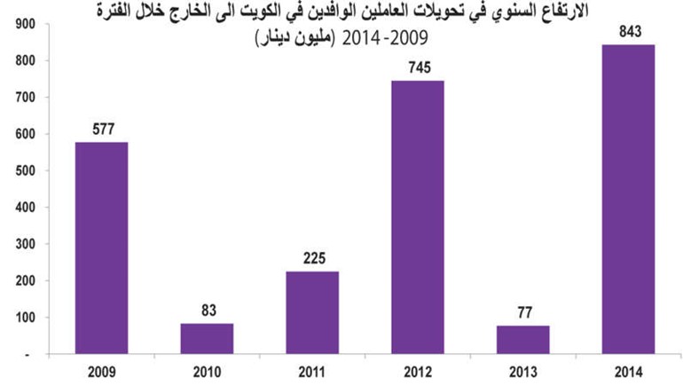 غياب الفرص الاستثمارية يرفع تحويلات الوافدين لأعلى مستوى تاريخياً 