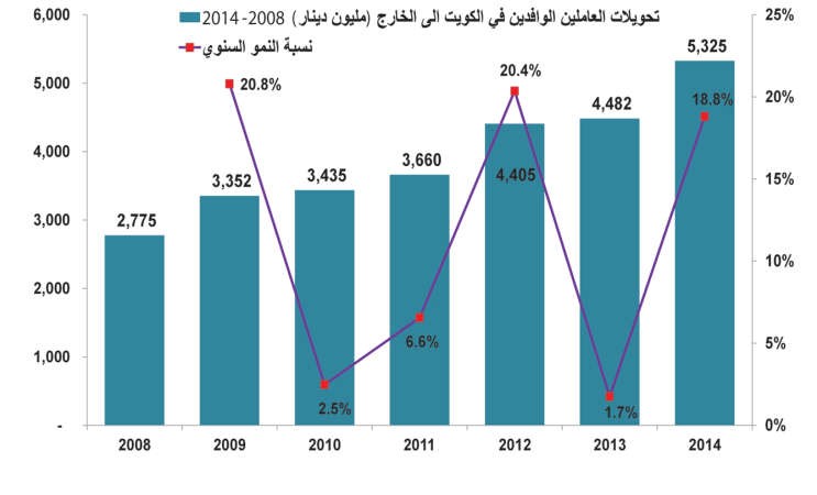 غياب الفرص الاستثمارية يرفع تحويلات الوافدين لأعلى مستوى تاريخياً 