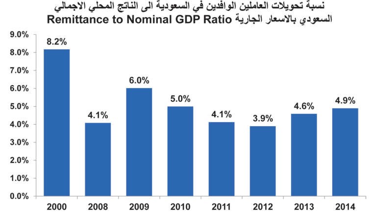 غياب الفرص الاستثمارية يرفع تحويلات الوافدين لأعلى مستوى تاريخياً 